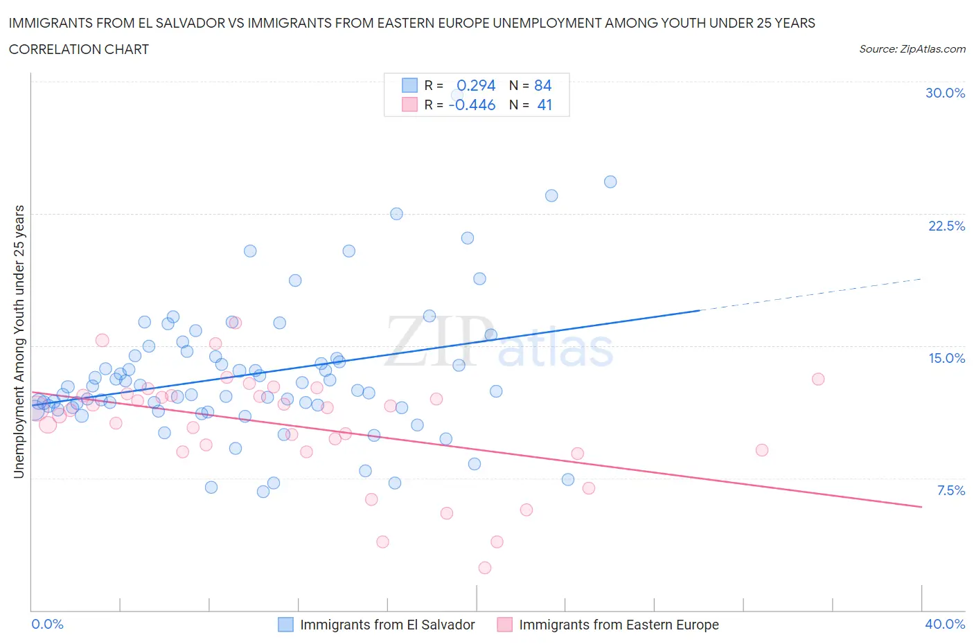 Immigrants from El Salvador vs Immigrants from Eastern Europe Unemployment Among Youth under 25 years
