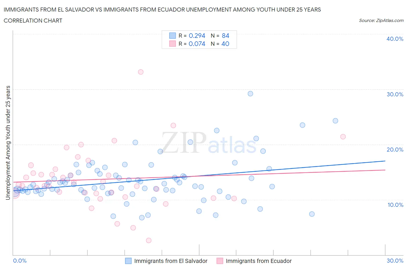 Immigrants from El Salvador vs Immigrants from Ecuador Unemployment Among Youth under 25 years