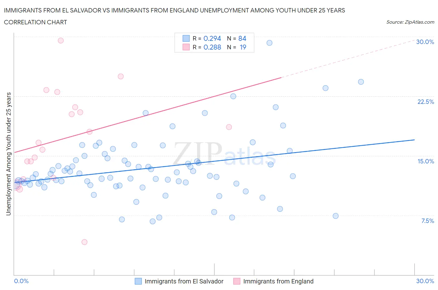 Immigrants from El Salvador vs Immigrants from England Unemployment Among Youth under 25 years