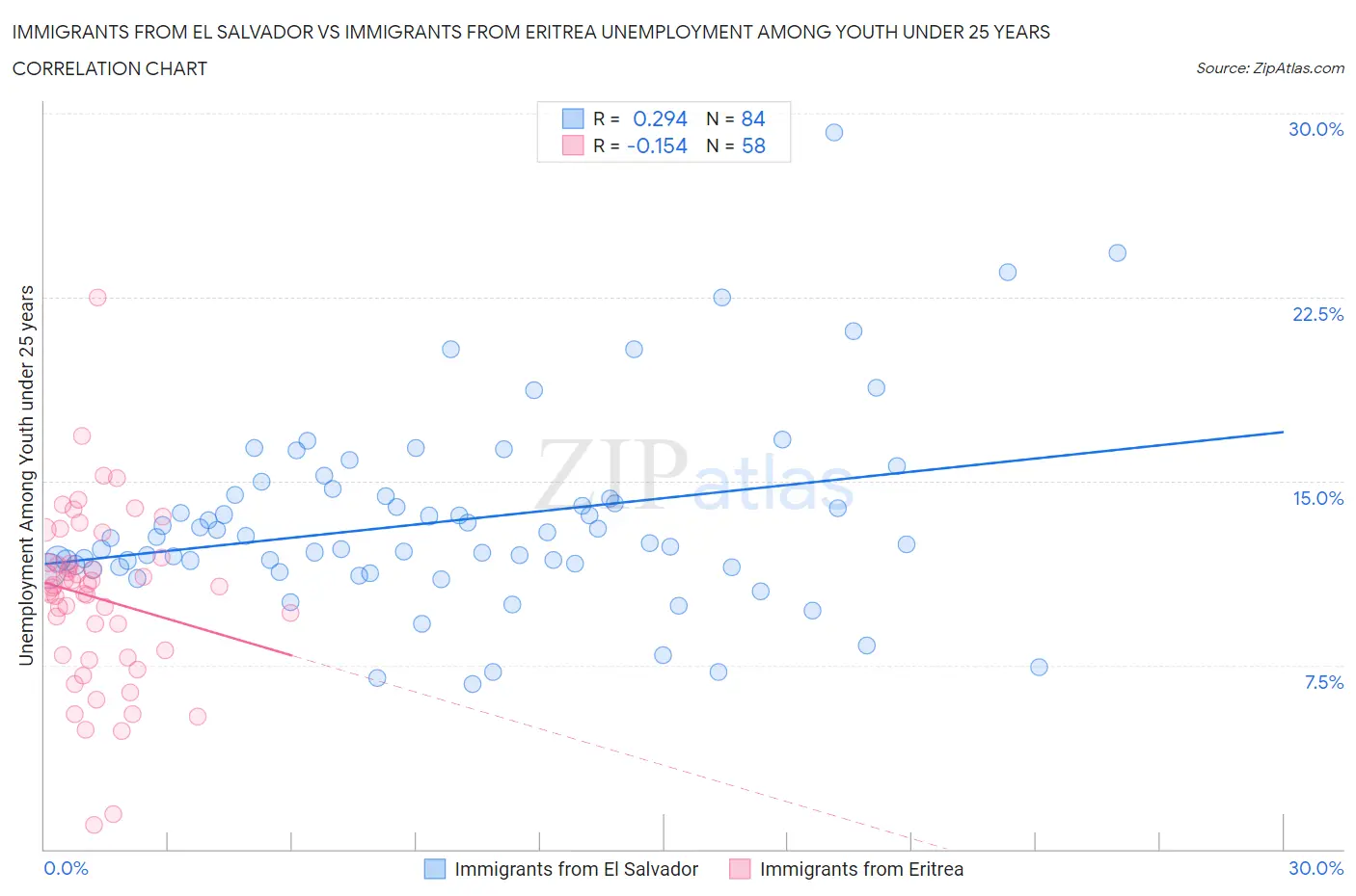 Immigrants from El Salvador vs Immigrants from Eritrea Unemployment Among Youth under 25 years