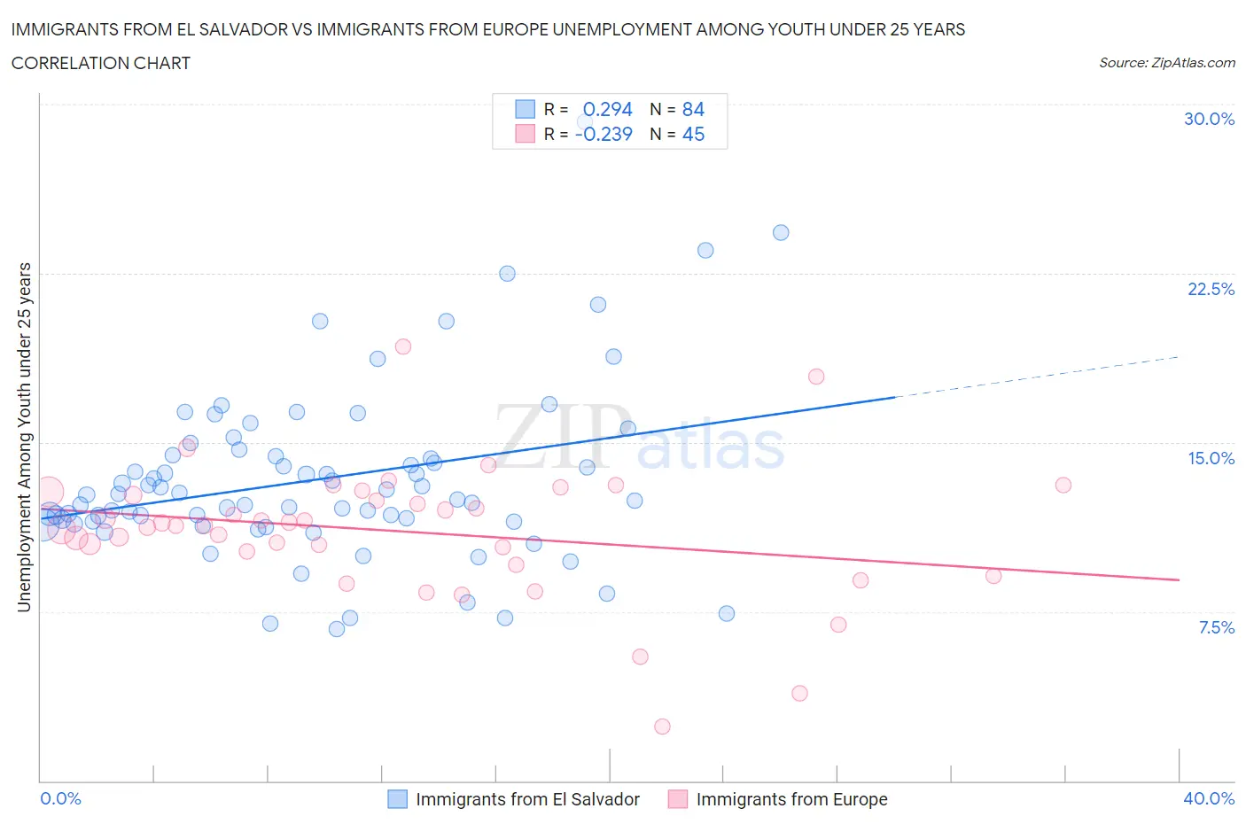 Immigrants from El Salvador vs Immigrants from Europe Unemployment Among Youth under 25 years