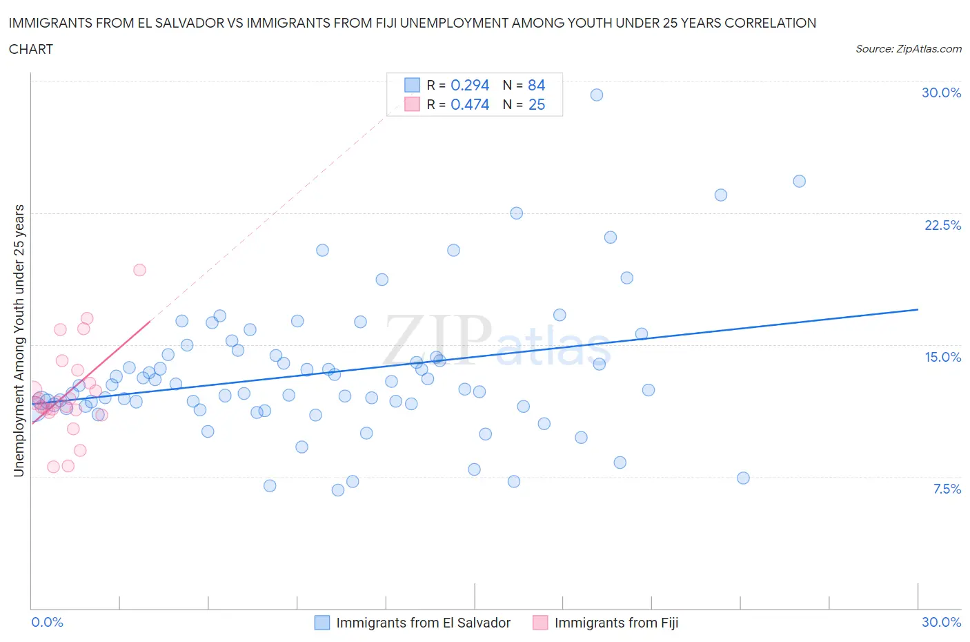 Immigrants from El Salvador vs Immigrants from Fiji Unemployment Among Youth under 25 years