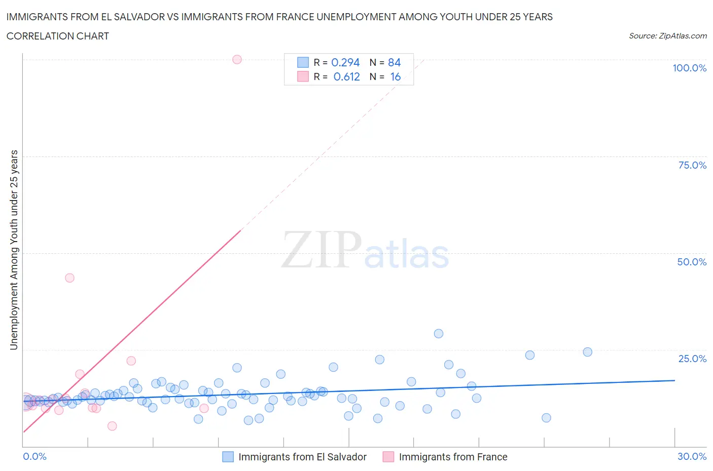 Immigrants from El Salvador vs Immigrants from France Unemployment Among Youth under 25 years