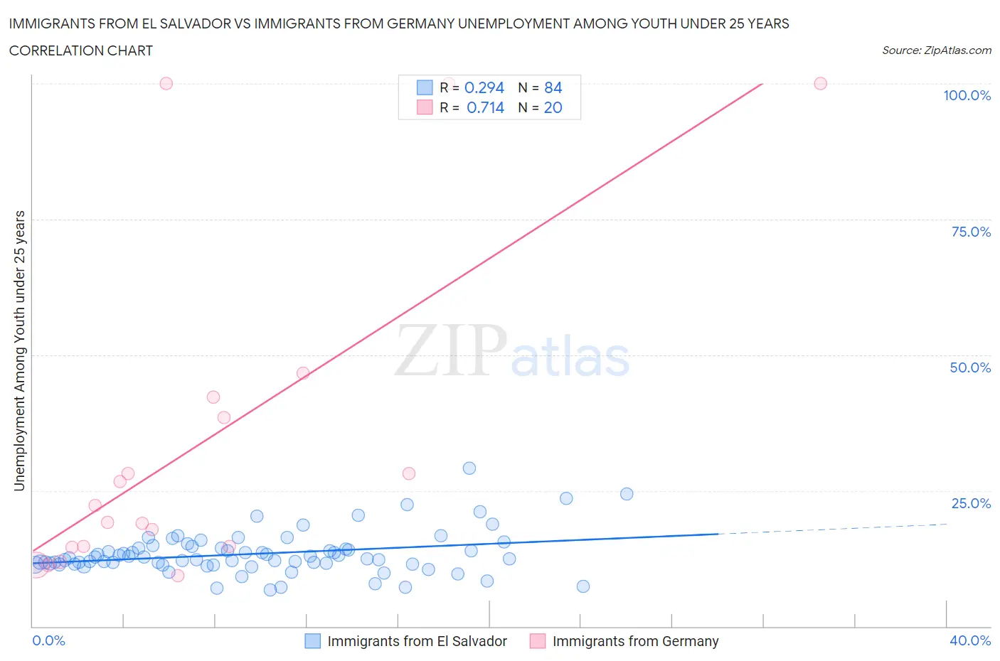 Immigrants from El Salvador vs Immigrants from Germany Unemployment Among Youth under 25 years