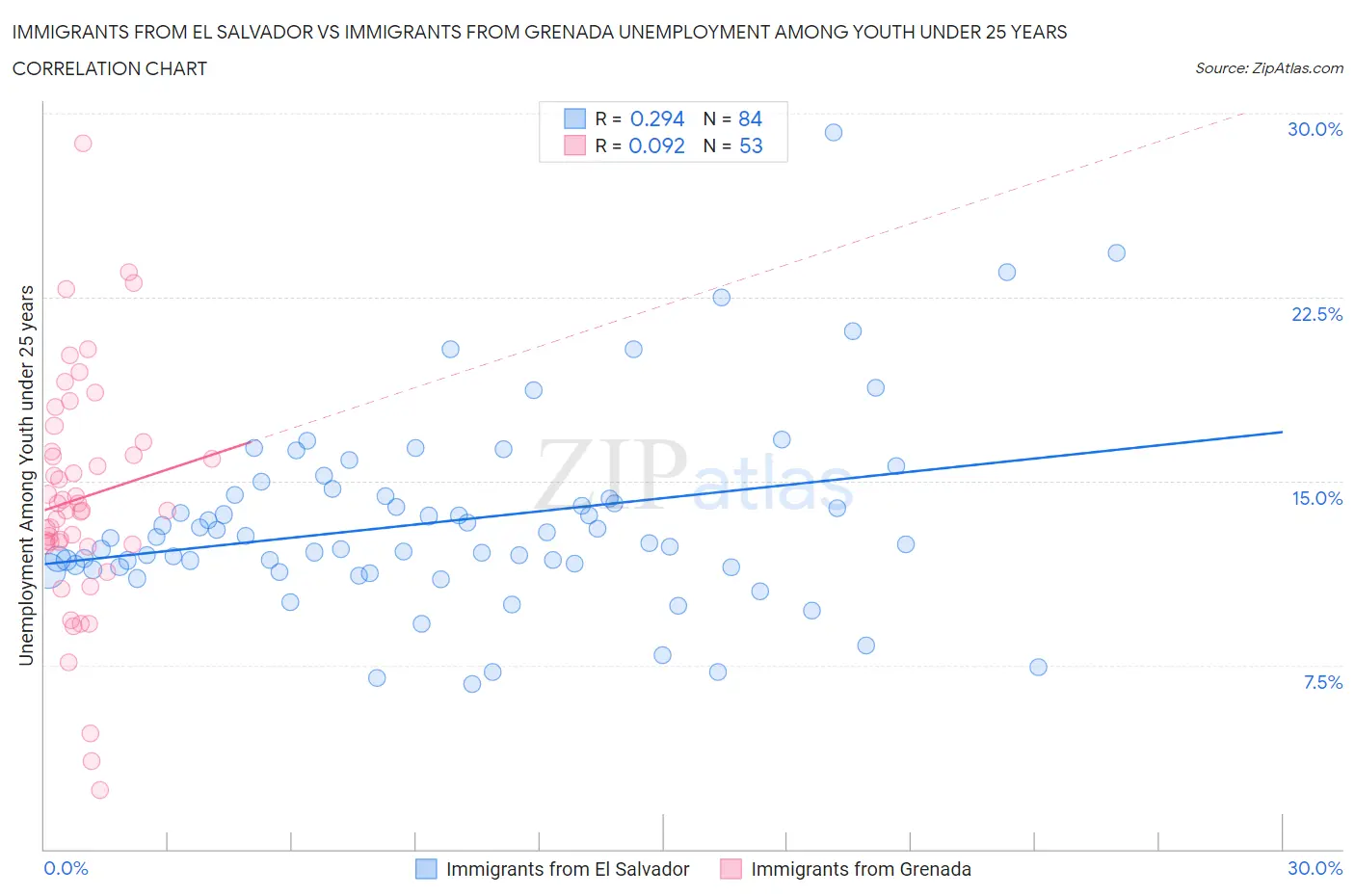 Immigrants from El Salvador vs Immigrants from Grenada Unemployment Among Youth under 25 years