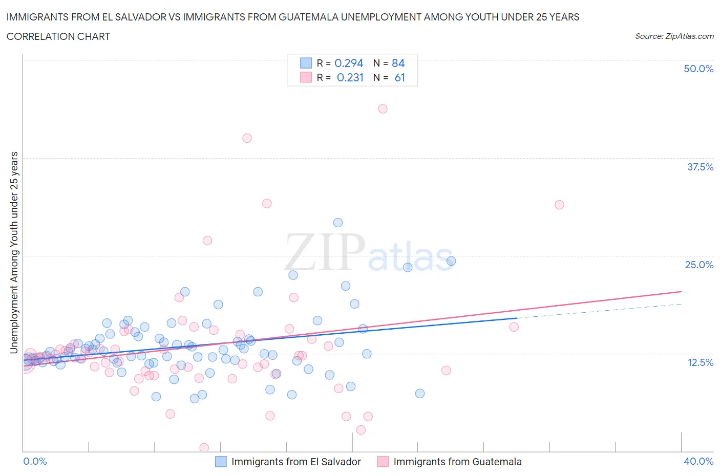 Immigrants from El Salvador vs Immigrants from Guatemala Unemployment Among Youth under 25 years