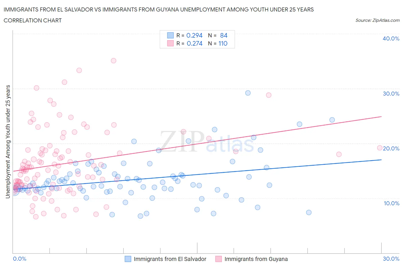 Immigrants from El Salvador vs Immigrants from Guyana Unemployment Among Youth under 25 years