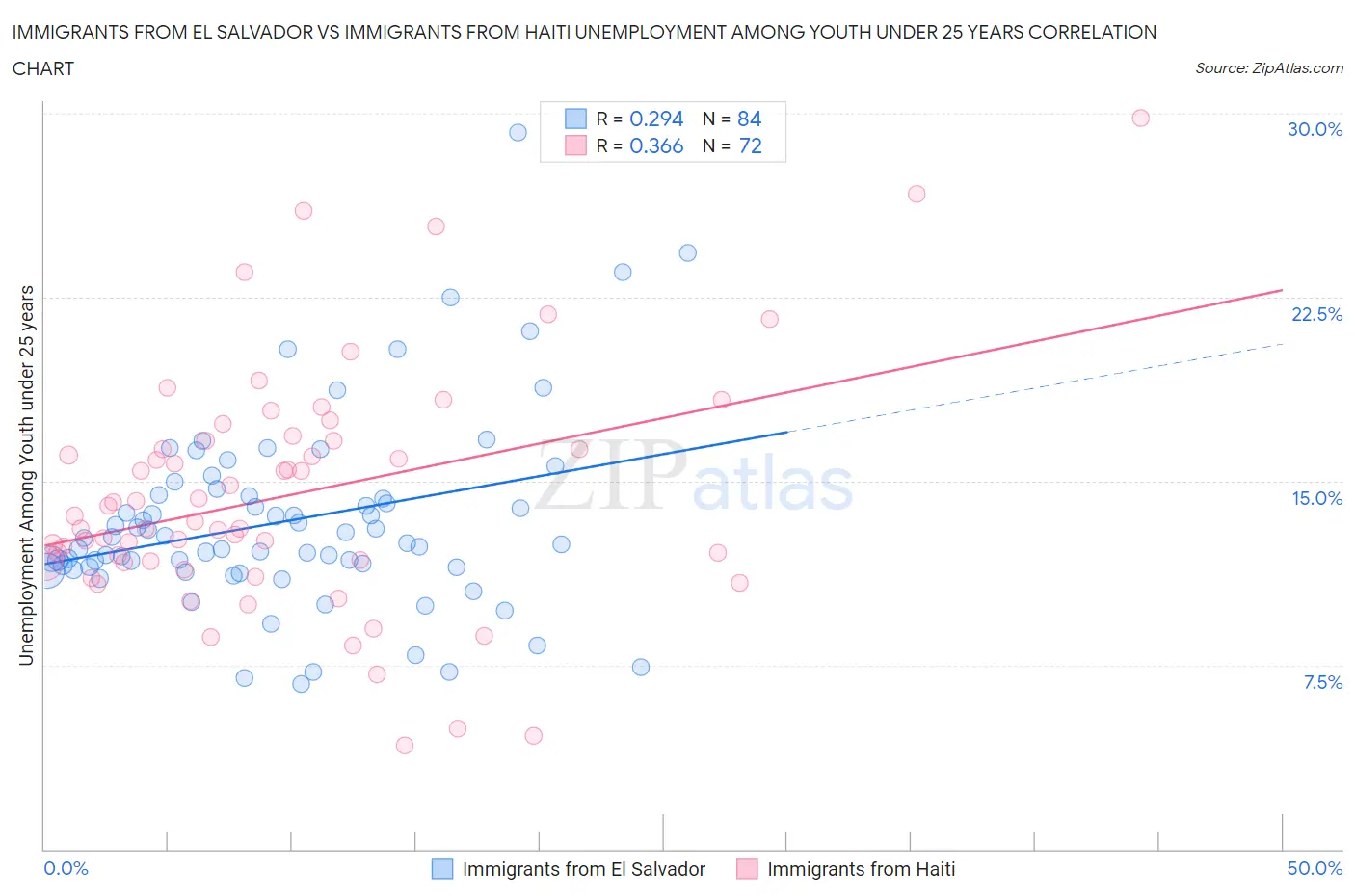 Immigrants from El Salvador vs Immigrants from Haiti Unemployment Among Youth under 25 years