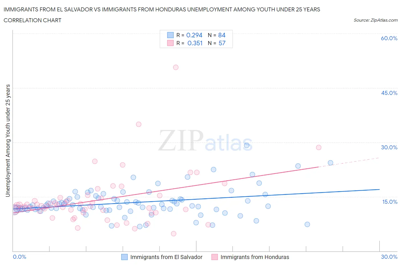 Immigrants from El Salvador vs Immigrants from Honduras Unemployment Among Youth under 25 years