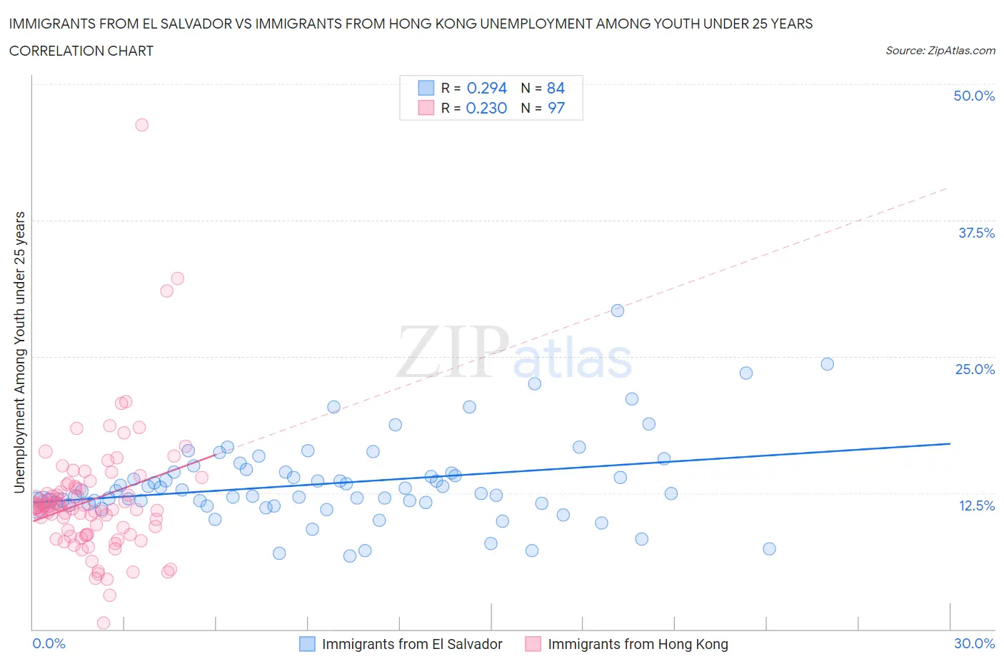 Immigrants from El Salvador vs Immigrants from Hong Kong Unemployment Among Youth under 25 years