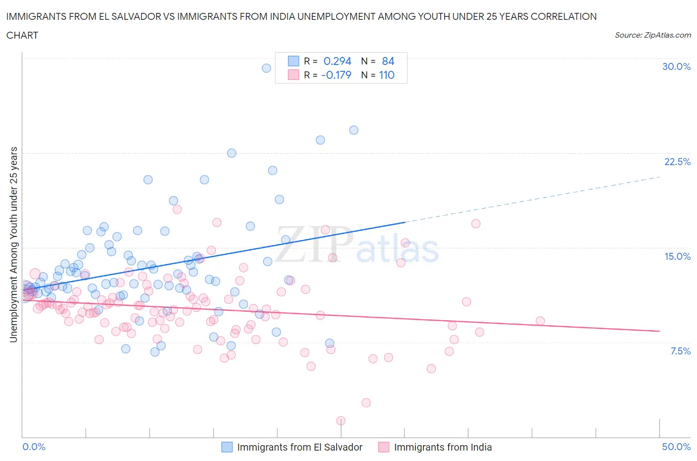 Immigrants from El Salvador vs Immigrants from India Unemployment Among Youth under 25 years
