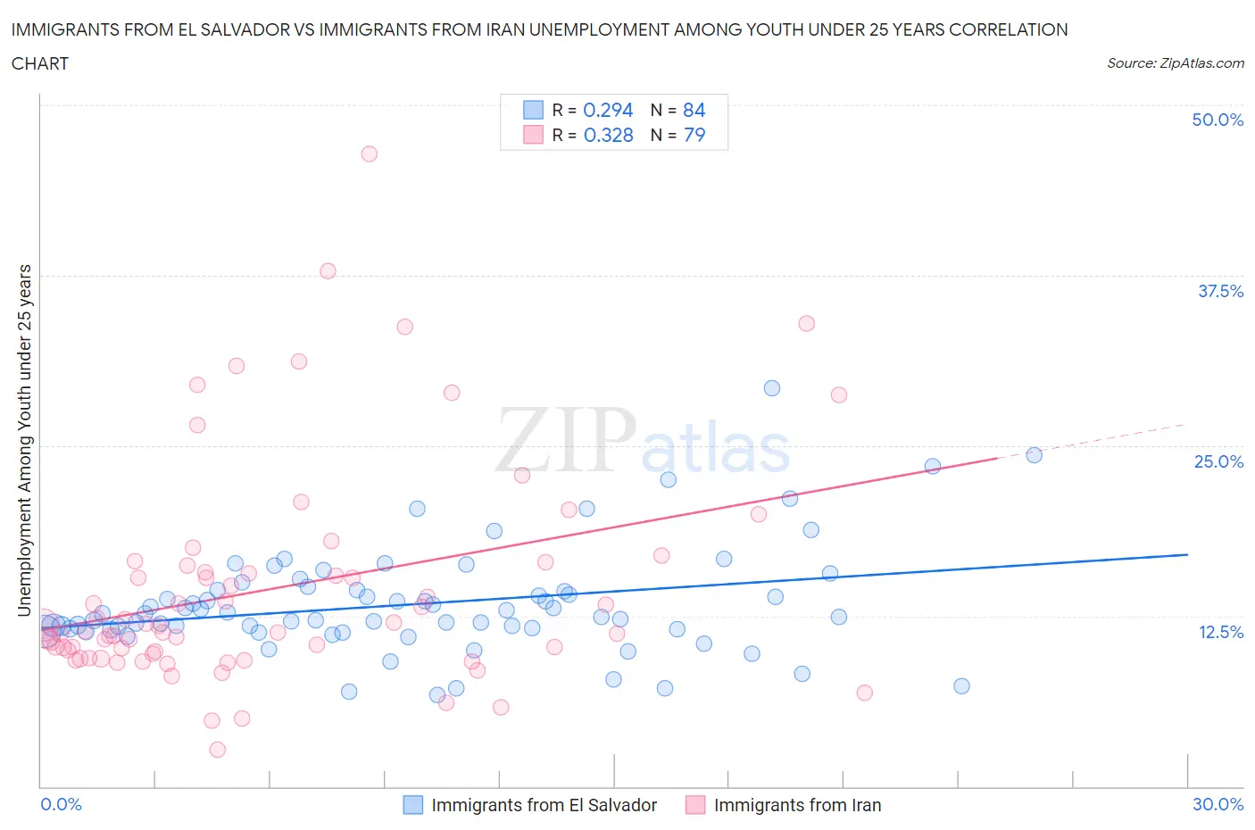 Immigrants from El Salvador vs Immigrants from Iran Unemployment Among Youth under 25 years