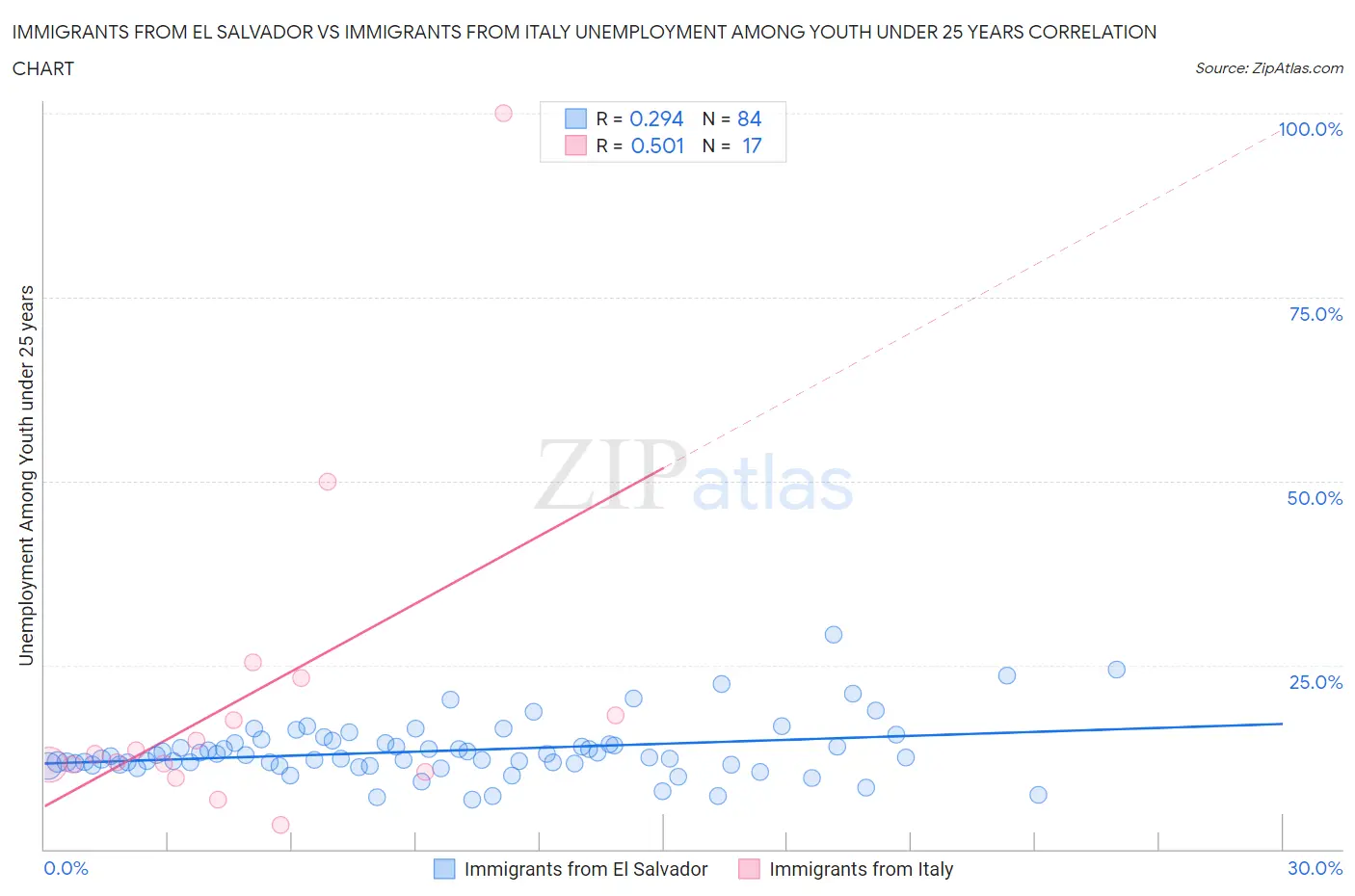 Immigrants from El Salvador vs Immigrants from Italy Unemployment Among Youth under 25 years