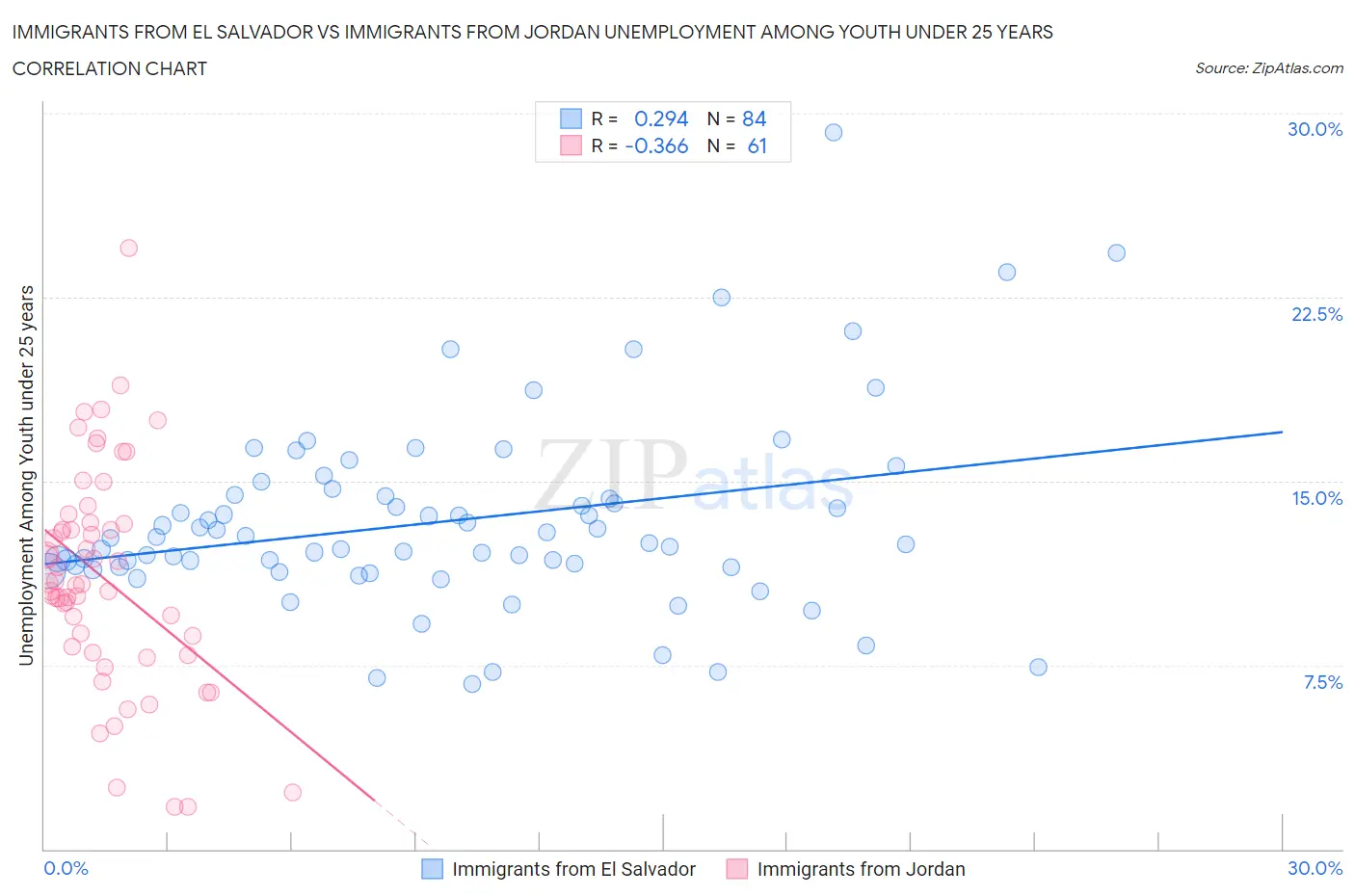 Immigrants from El Salvador vs Immigrants from Jordan Unemployment Among Youth under 25 years