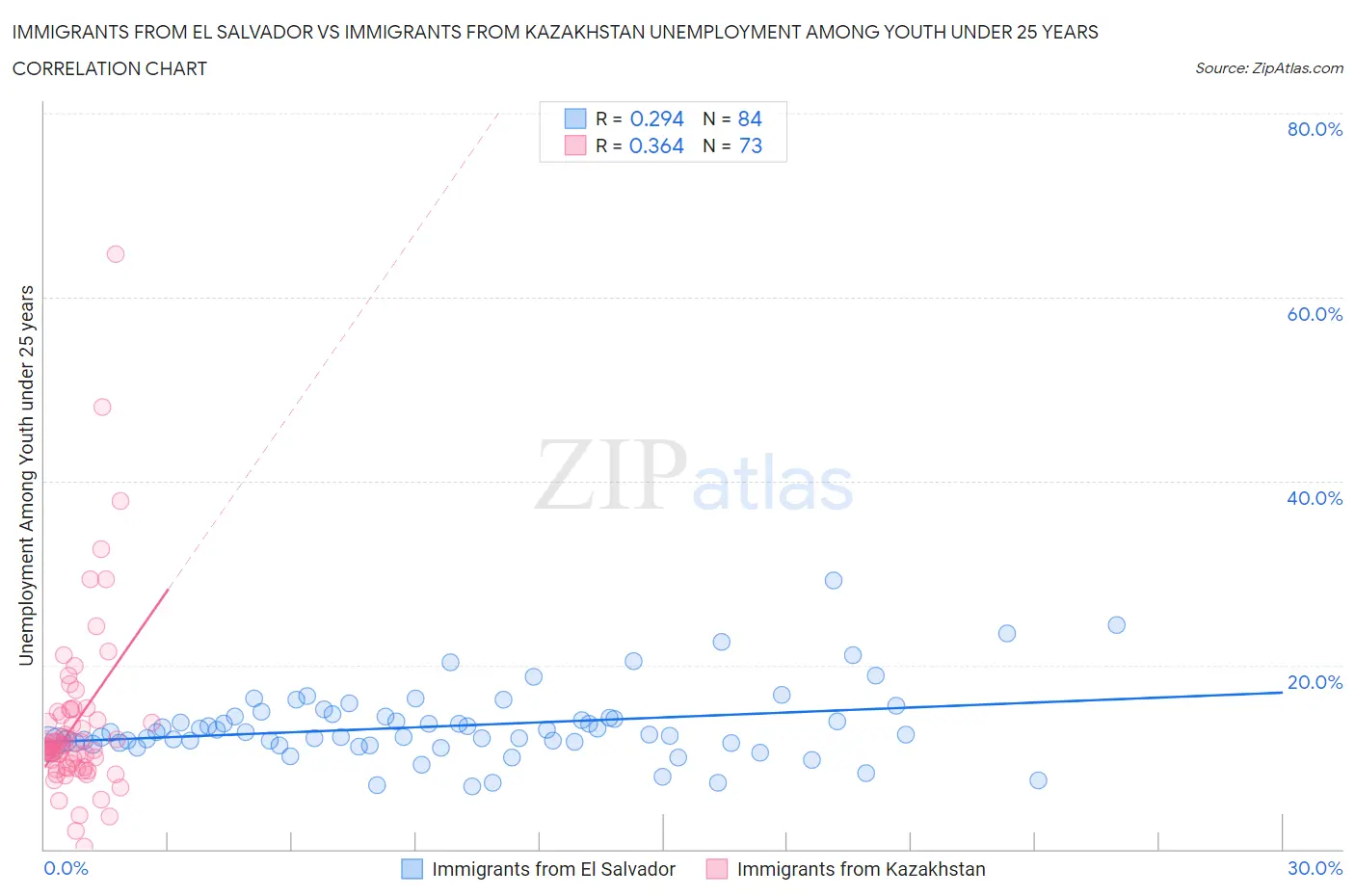 Immigrants from El Salvador vs Immigrants from Kazakhstan Unemployment Among Youth under 25 years