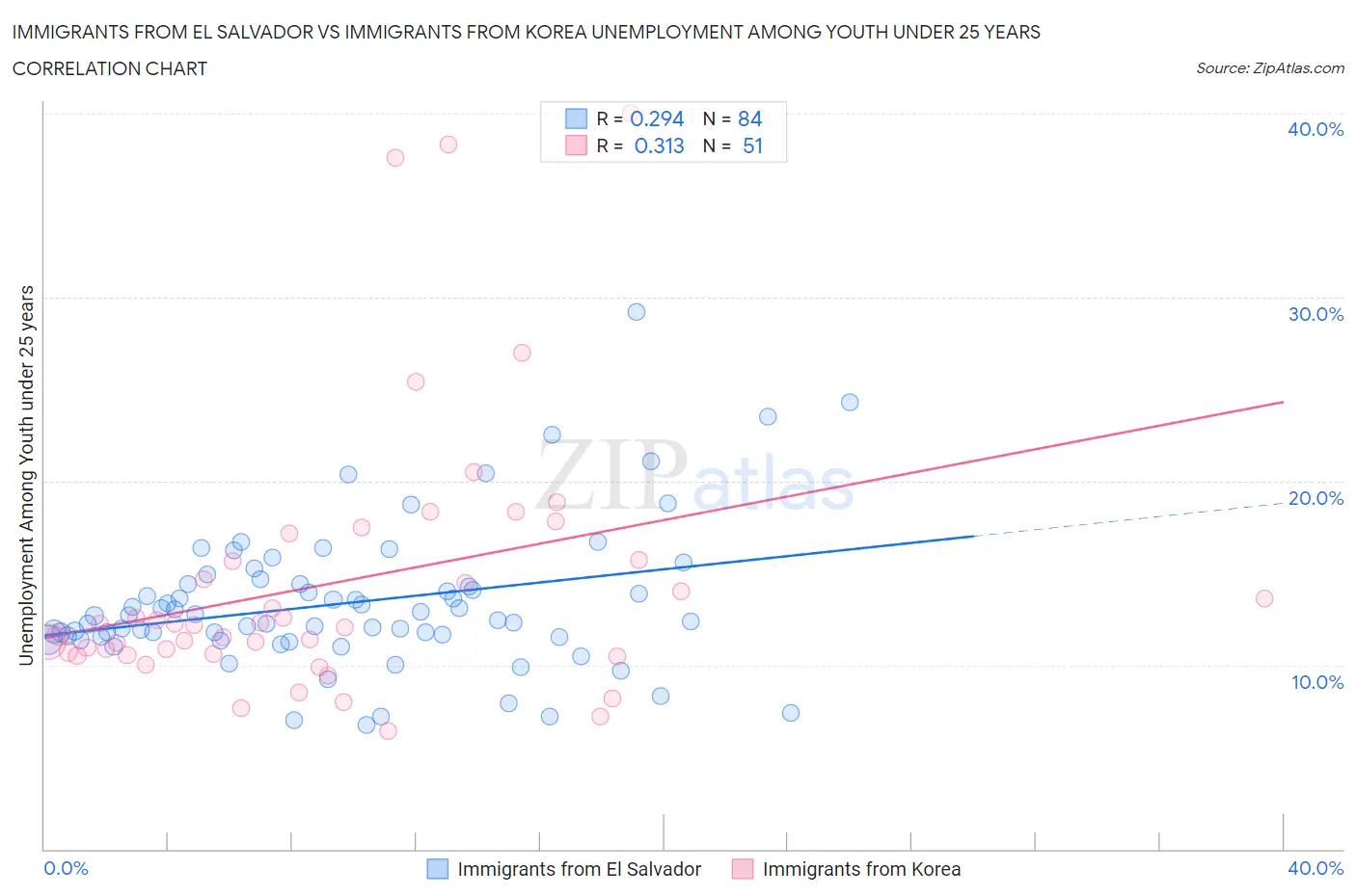 Immigrants from El Salvador vs Immigrants from Korea Unemployment Among Youth under 25 years