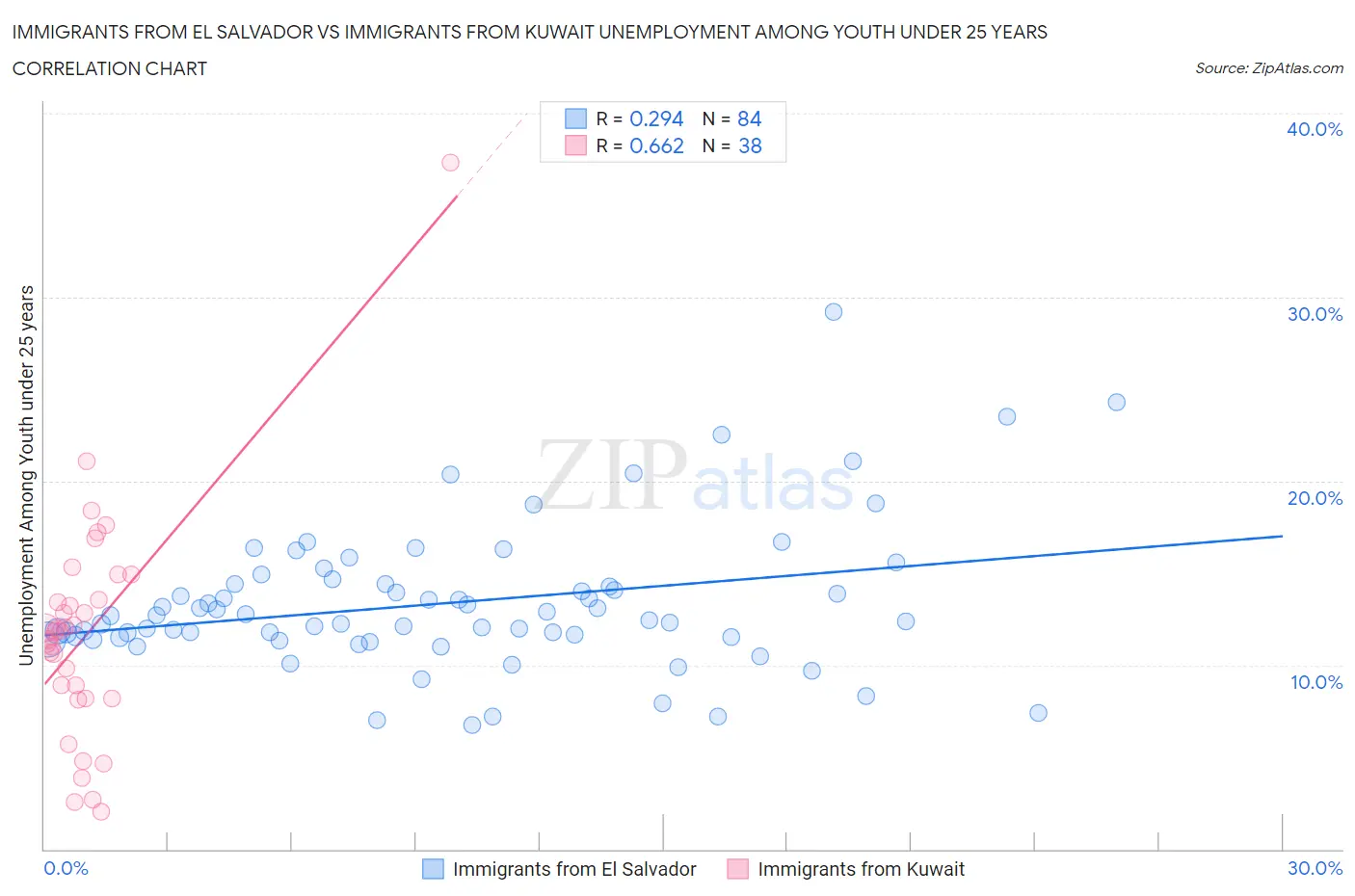 Immigrants from El Salvador vs Immigrants from Kuwait Unemployment Among Youth under 25 years