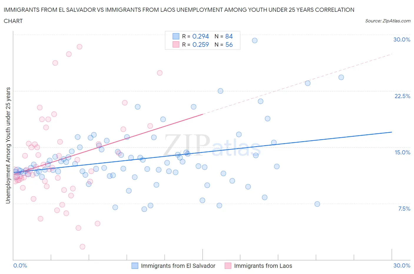 Immigrants from El Salvador vs Immigrants from Laos Unemployment Among Youth under 25 years