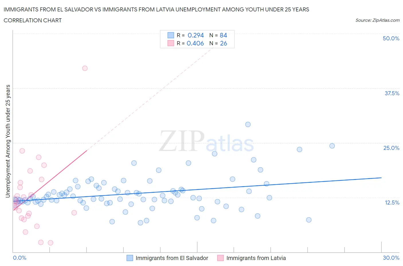 Immigrants from El Salvador vs Immigrants from Latvia Unemployment Among Youth under 25 years
