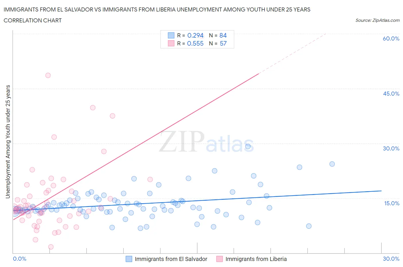 Immigrants from El Salvador vs Immigrants from Liberia Unemployment Among Youth under 25 years