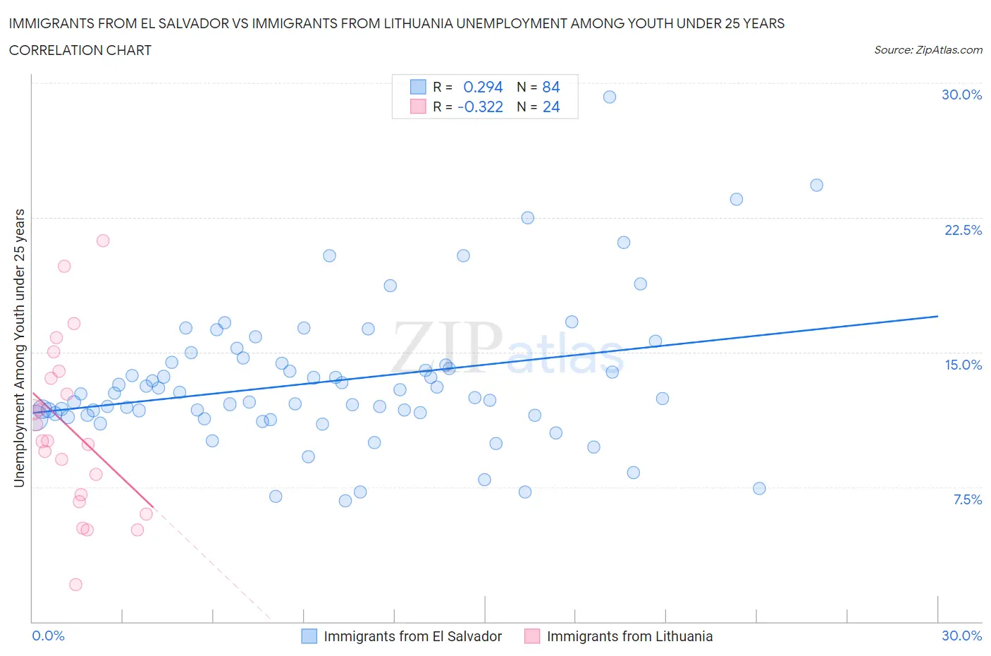 Immigrants from El Salvador vs Immigrants from Lithuania Unemployment Among Youth under 25 years