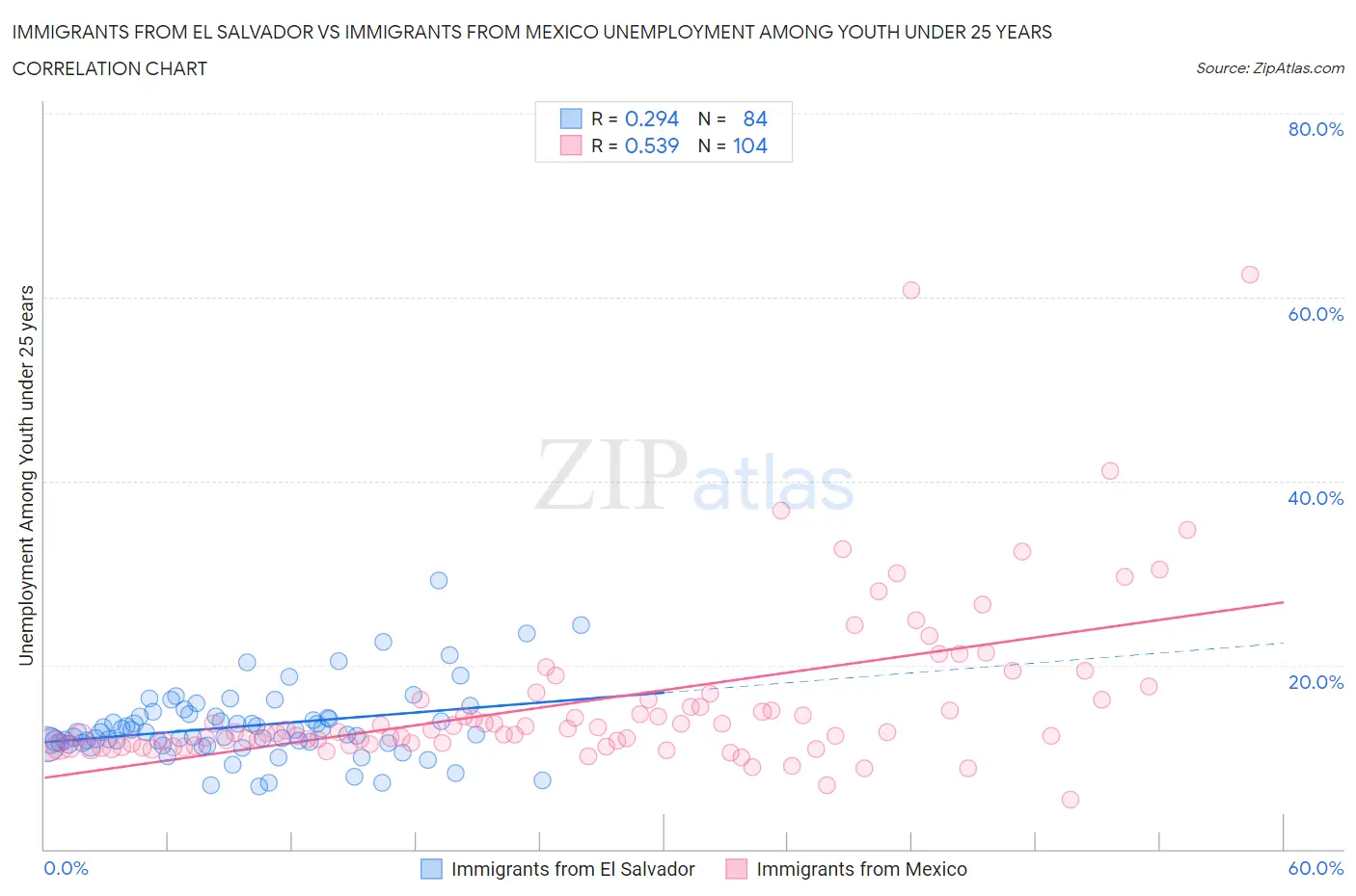 Immigrants from El Salvador vs Immigrants from Mexico Unemployment Among Youth under 25 years