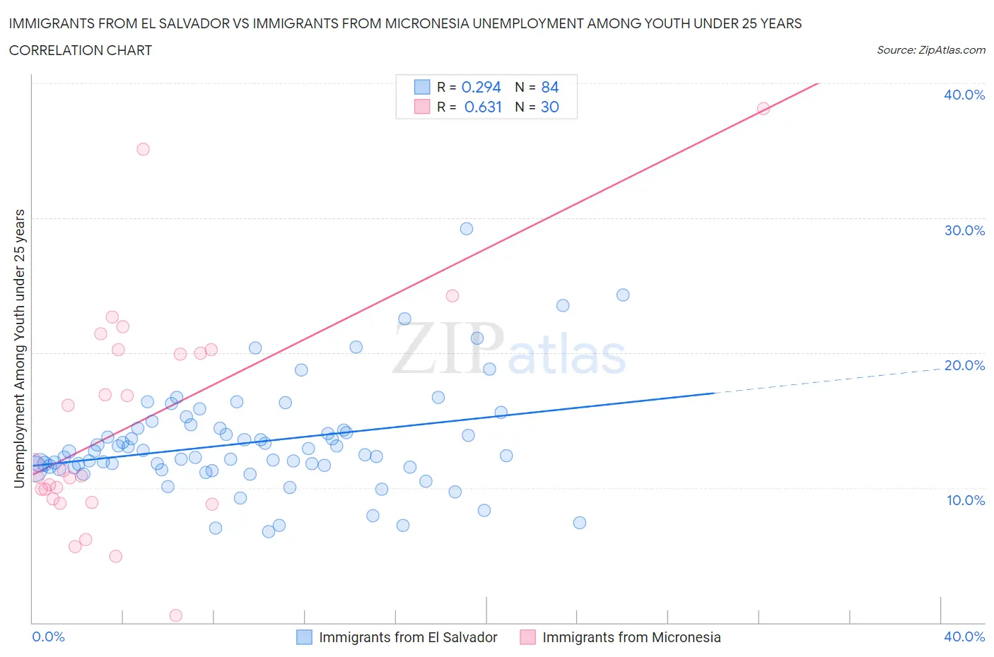 Immigrants from El Salvador vs Immigrants from Micronesia Unemployment Among Youth under 25 years