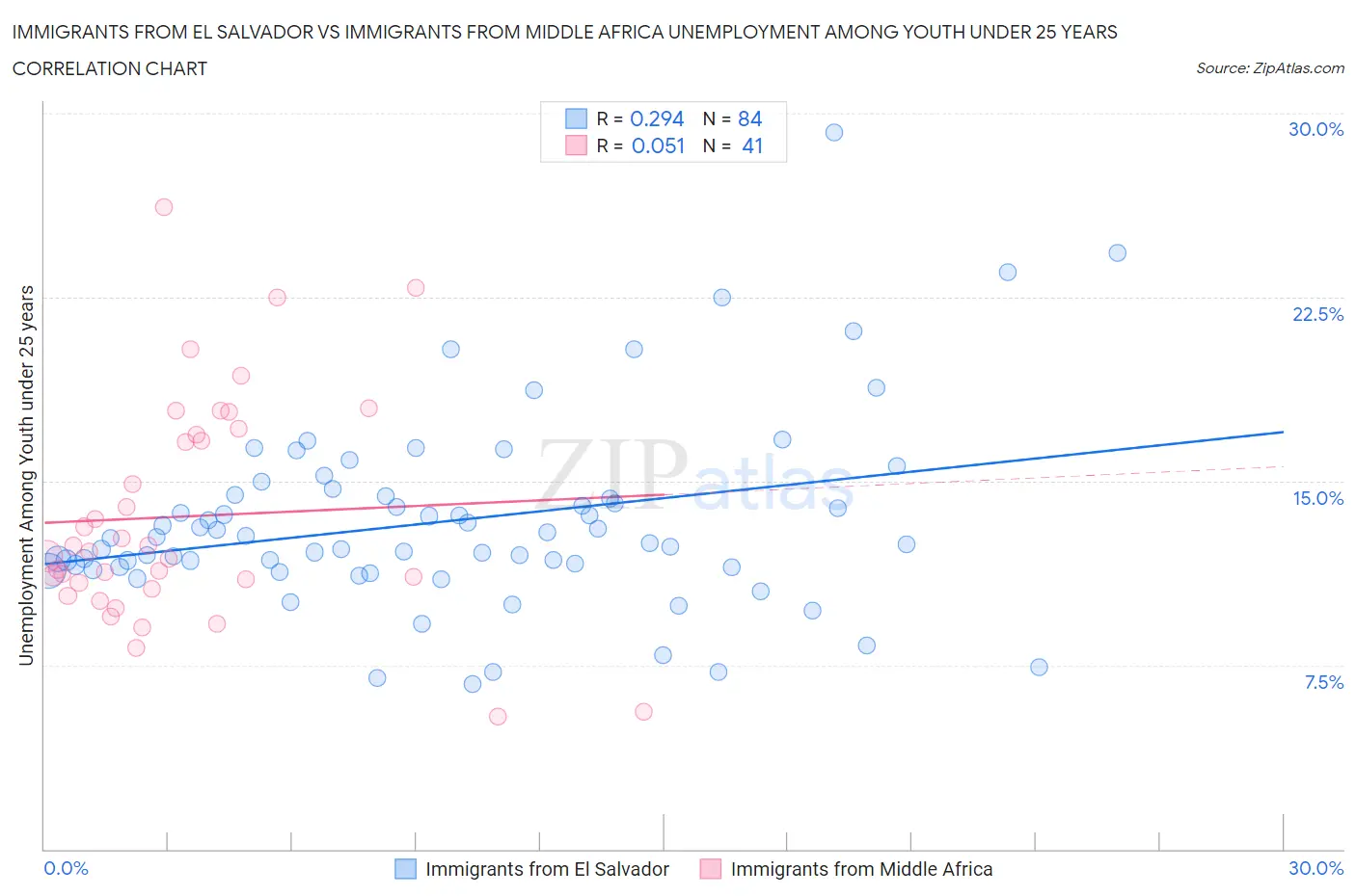 Immigrants from El Salvador vs Immigrants from Middle Africa Unemployment Among Youth under 25 years