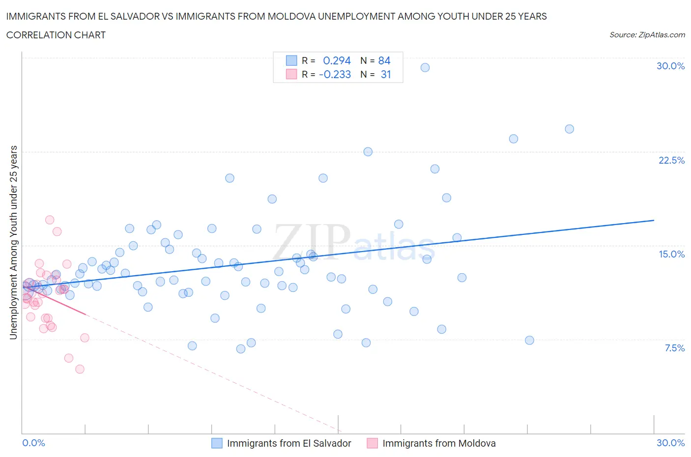 Immigrants from El Salvador vs Immigrants from Moldova Unemployment Among Youth under 25 years