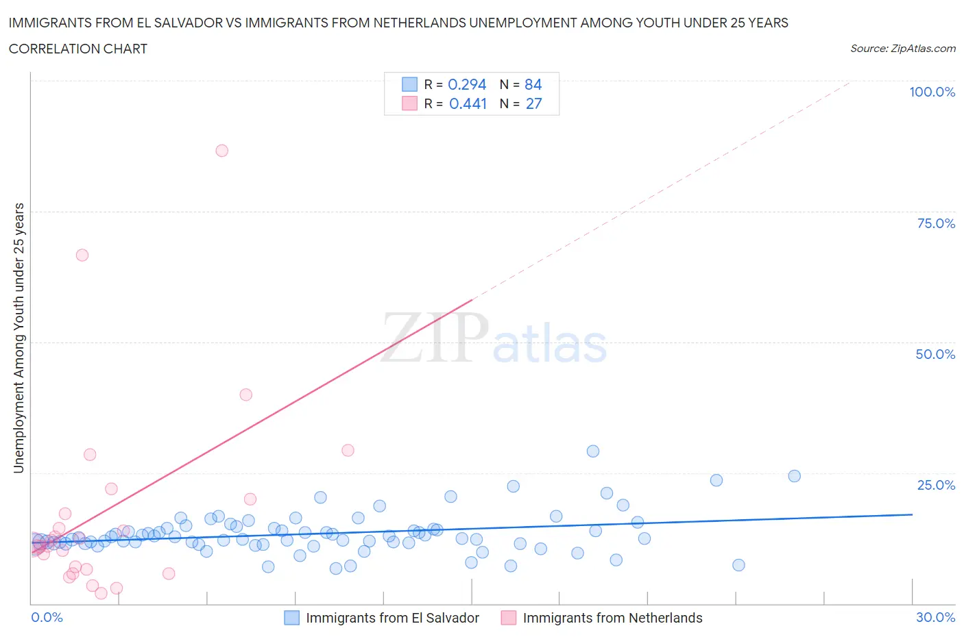Immigrants from El Salvador vs Immigrants from Netherlands Unemployment Among Youth under 25 years
