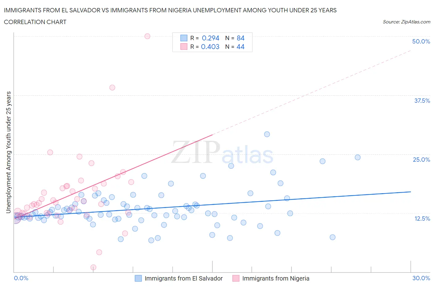 Immigrants from El Salvador vs Immigrants from Nigeria Unemployment Among Youth under 25 years