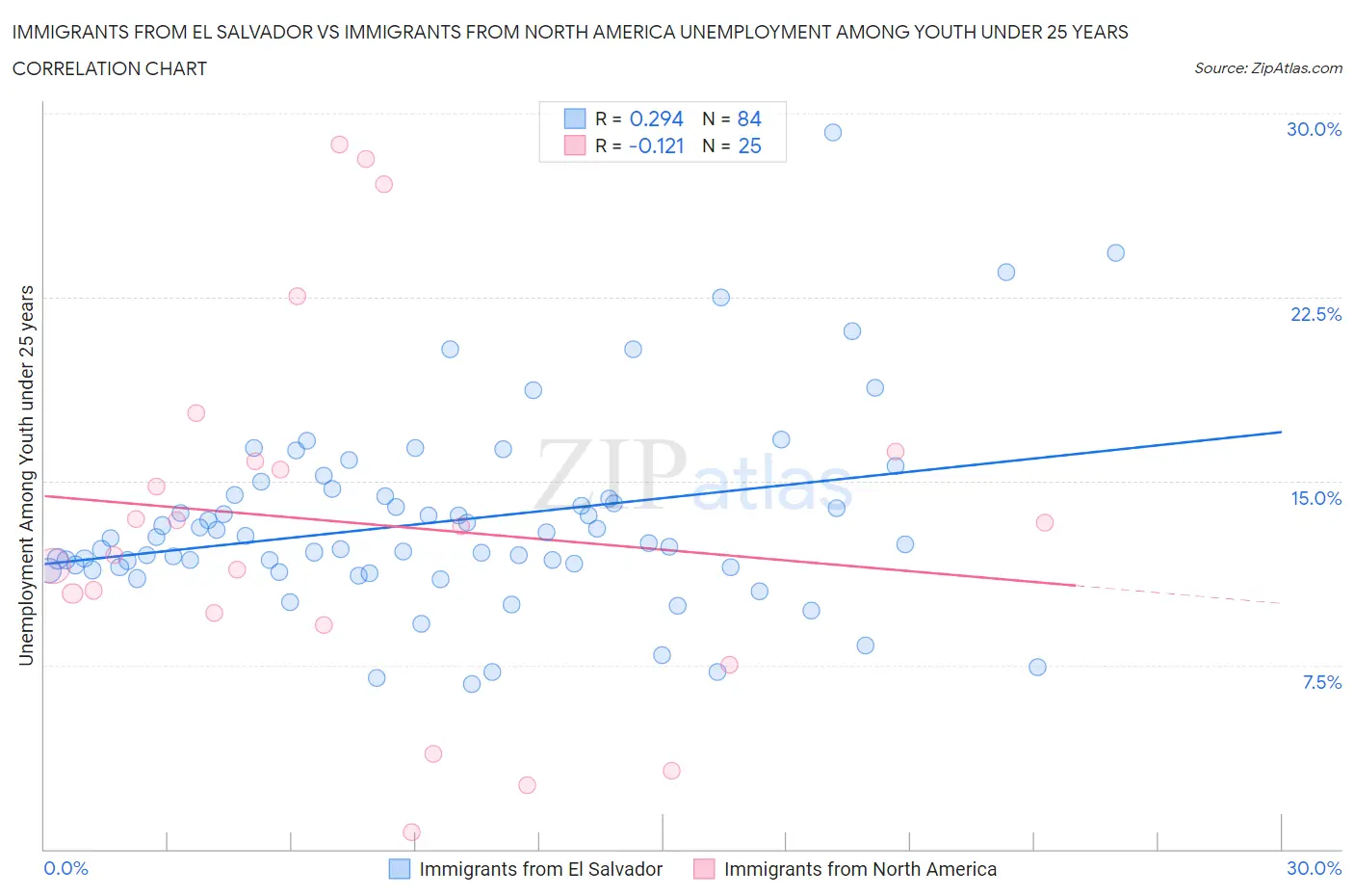 Immigrants from El Salvador vs Immigrants from North America Unemployment Among Youth under 25 years
