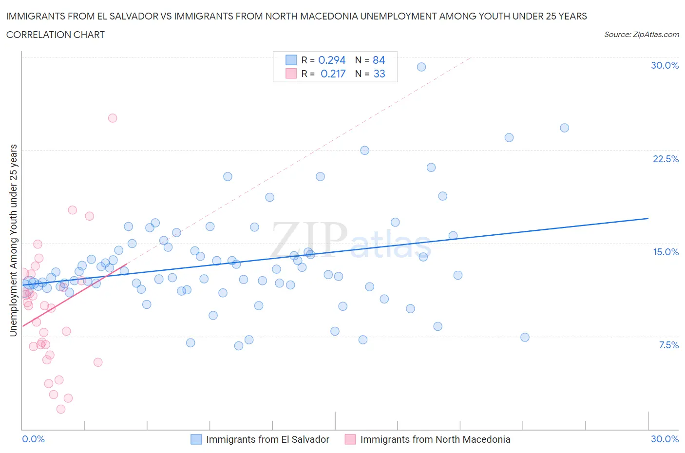 Immigrants from El Salvador vs Immigrants from North Macedonia Unemployment Among Youth under 25 years