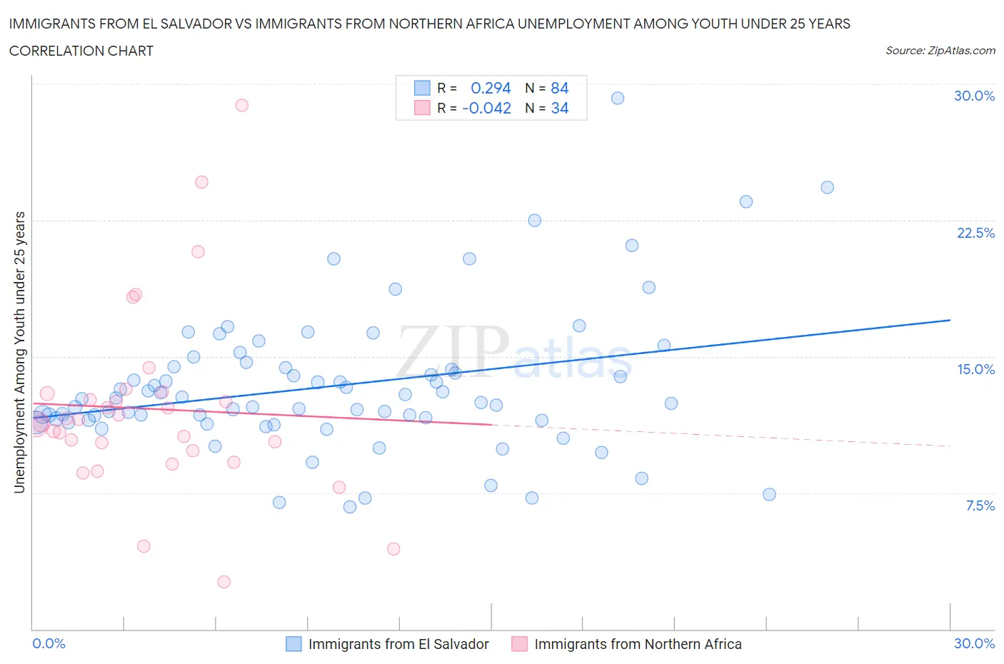 Immigrants from El Salvador vs Immigrants from Northern Africa Unemployment Among Youth under 25 years