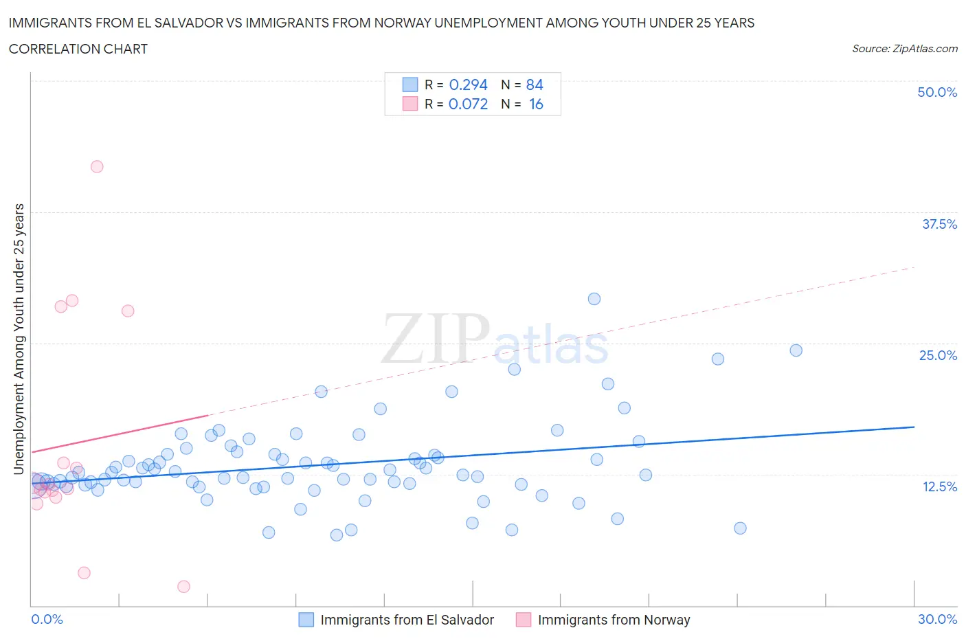 Immigrants from El Salvador vs Immigrants from Norway Unemployment Among Youth under 25 years