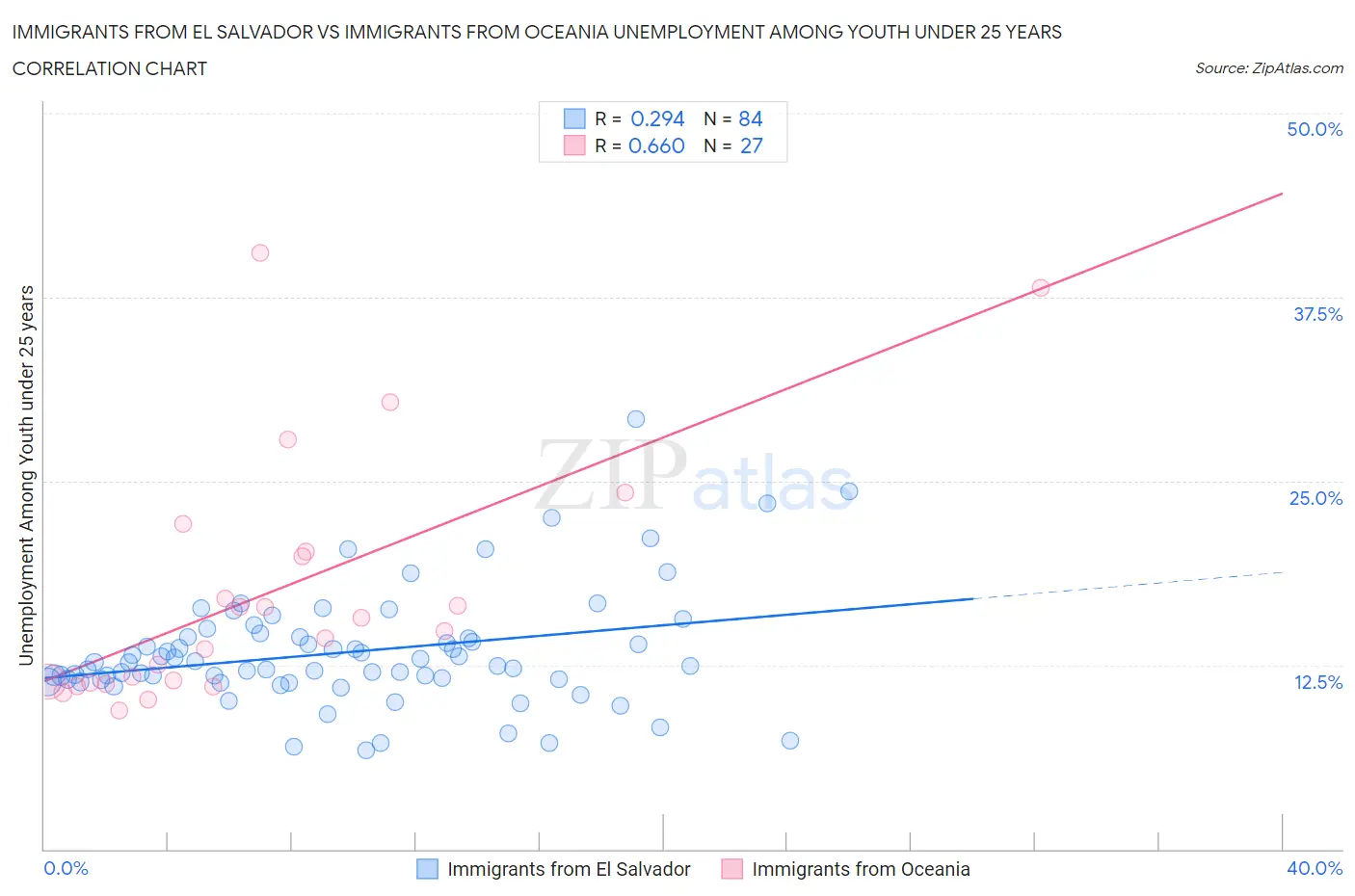 Immigrants from El Salvador vs Immigrants from Oceania Unemployment Among Youth under 25 years