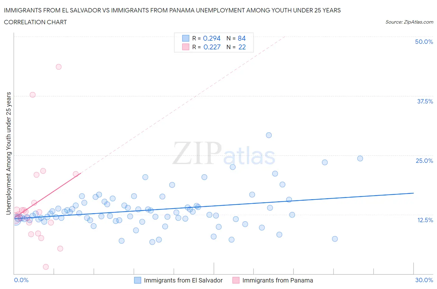 Immigrants from El Salvador vs Immigrants from Panama Unemployment Among Youth under 25 years