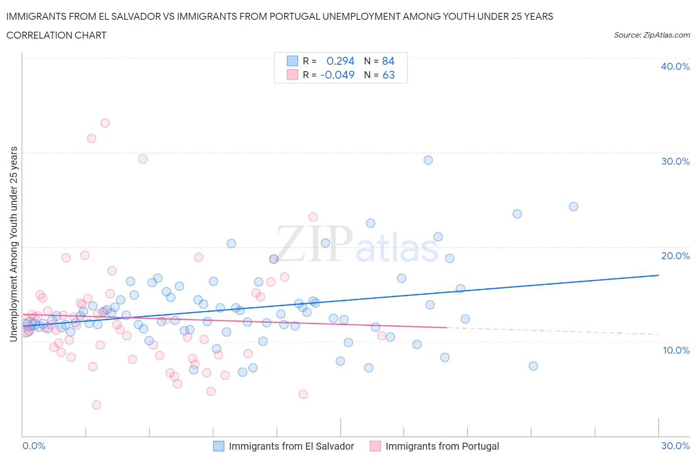 Immigrants from El Salvador vs Immigrants from Portugal Unemployment Among Youth under 25 years