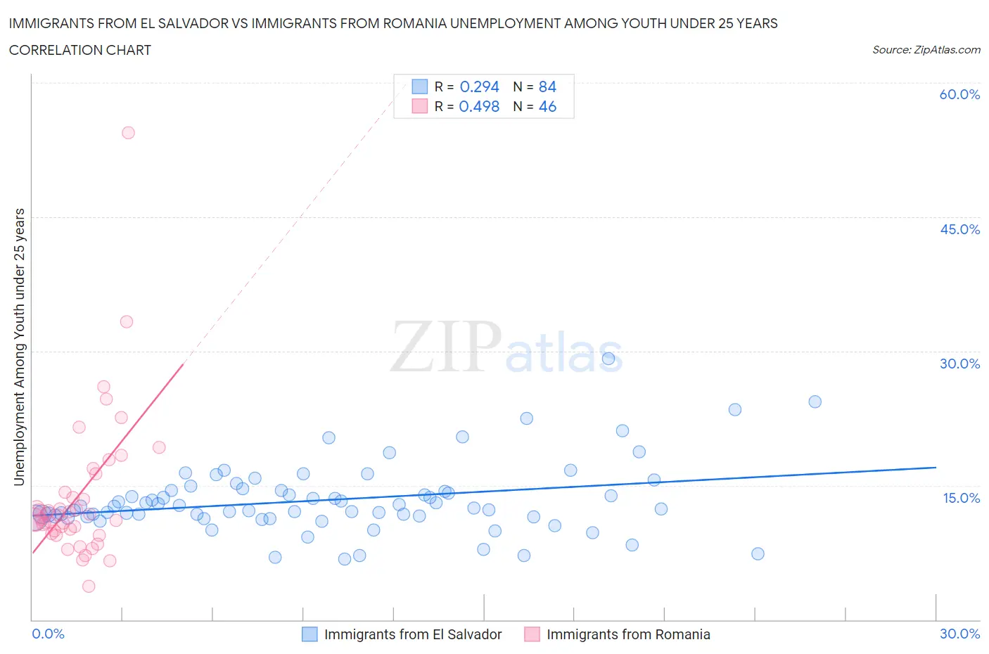 Immigrants from El Salvador vs Immigrants from Romania Unemployment Among Youth under 25 years