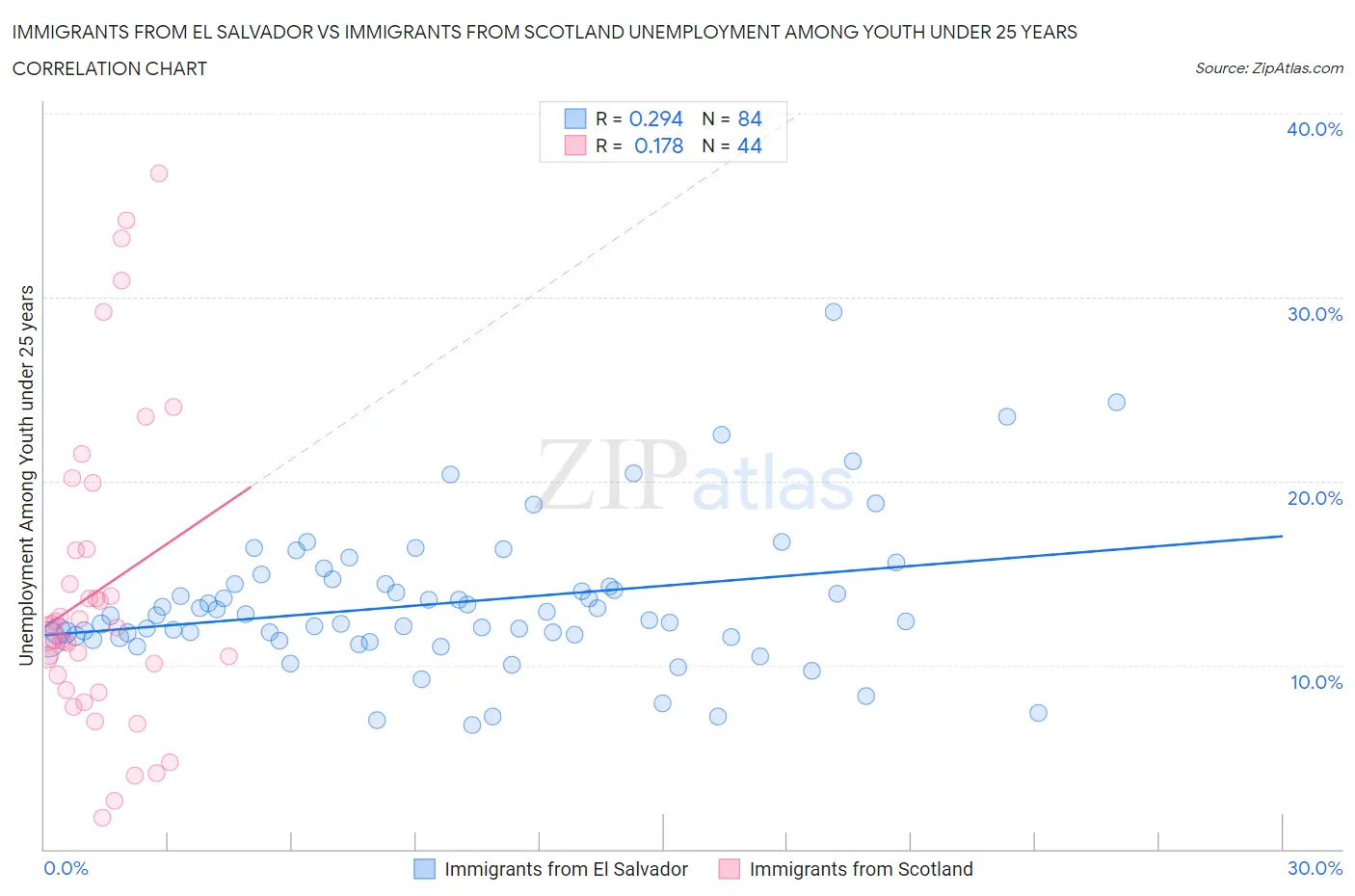 Immigrants from El Salvador vs Immigrants from Scotland Unemployment Among Youth under 25 years