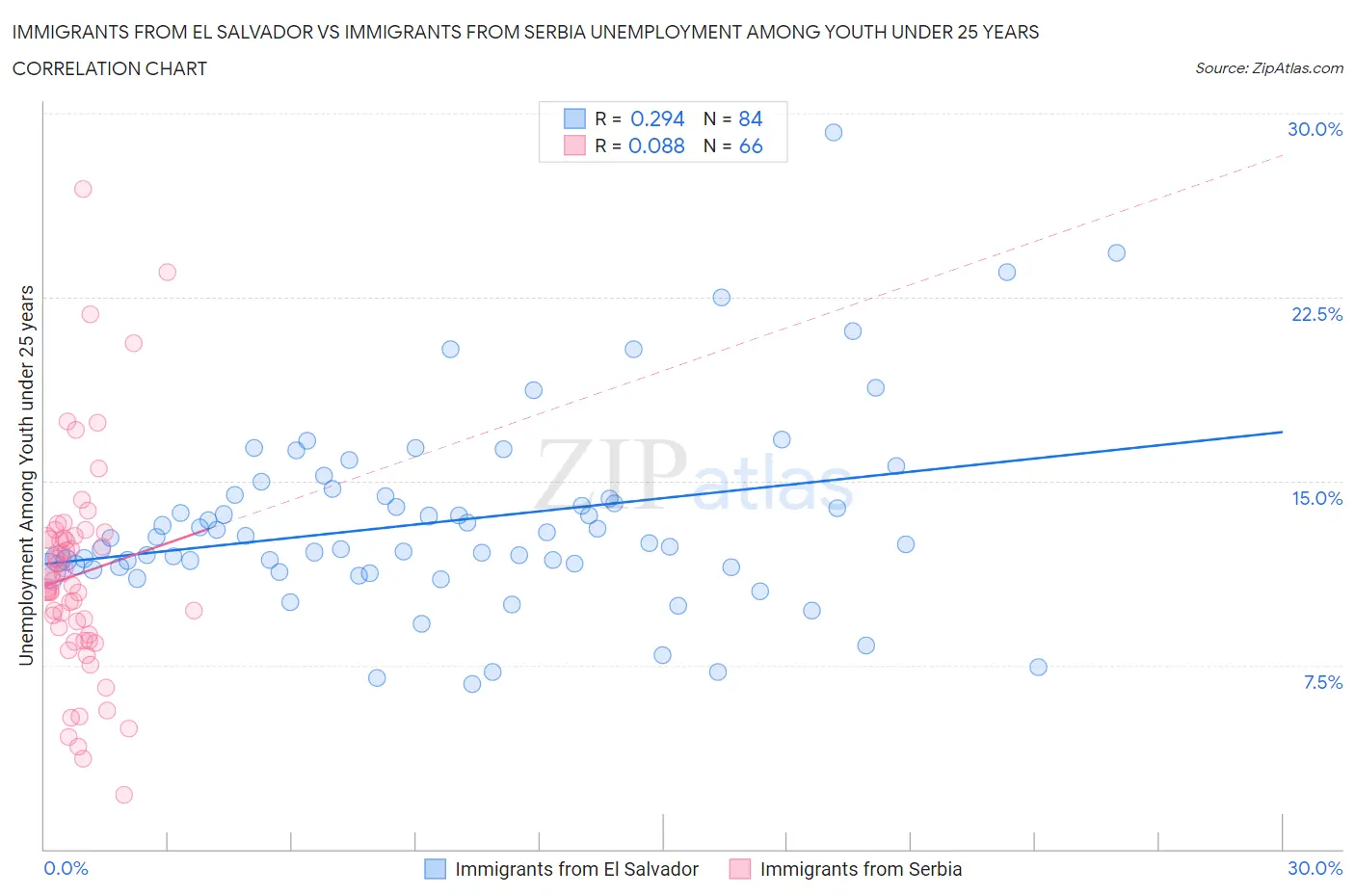 Immigrants from El Salvador vs Immigrants from Serbia Unemployment Among Youth under 25 years