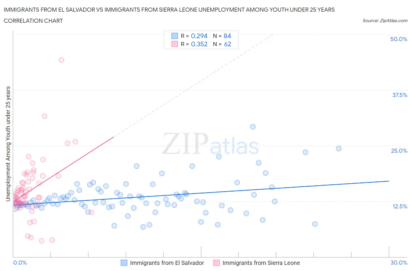 Immigrants from El Salvador vs Immigrants from Sierra Leone Unemployment Among Youth under 25 years