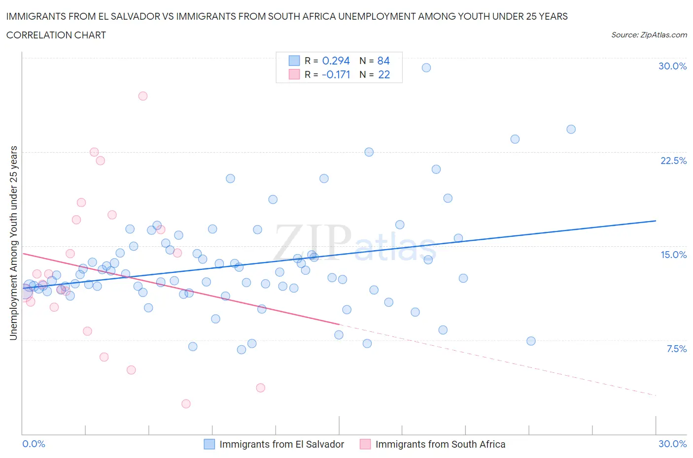 Immigrants from El Salvador vs Immigrants from South Africa Unemployment Among Youth under 25 years