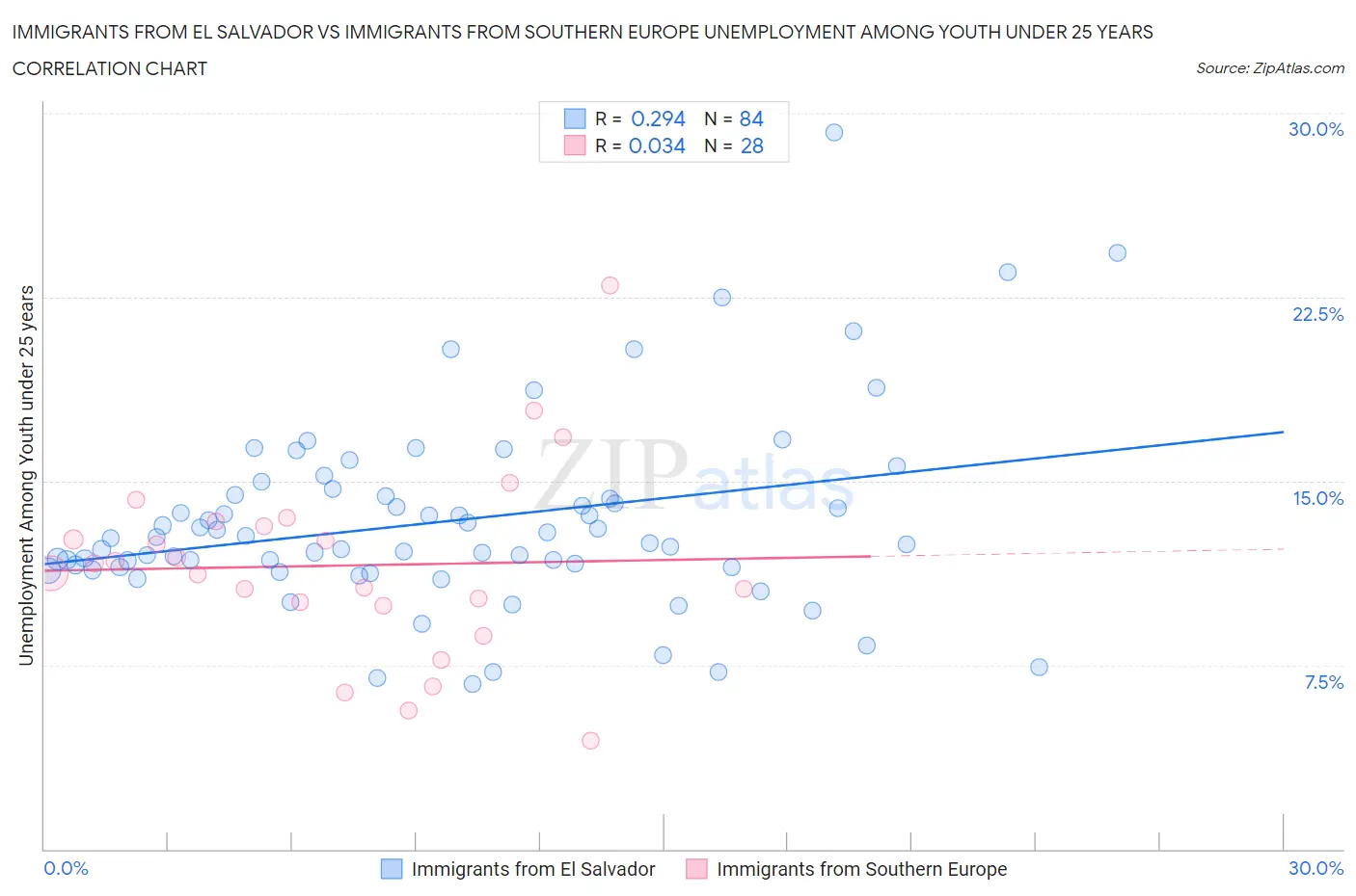 Immigrants from El Salvador vs Immigrants from Southern Europe Unemployment Among Youth under 25 years