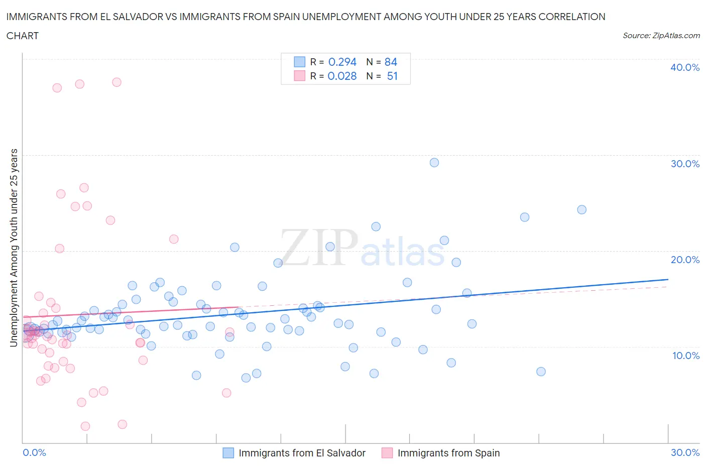 Immigrants from El Salvador vs Immigrants from Spain Unemployment Among Youth under 25 years