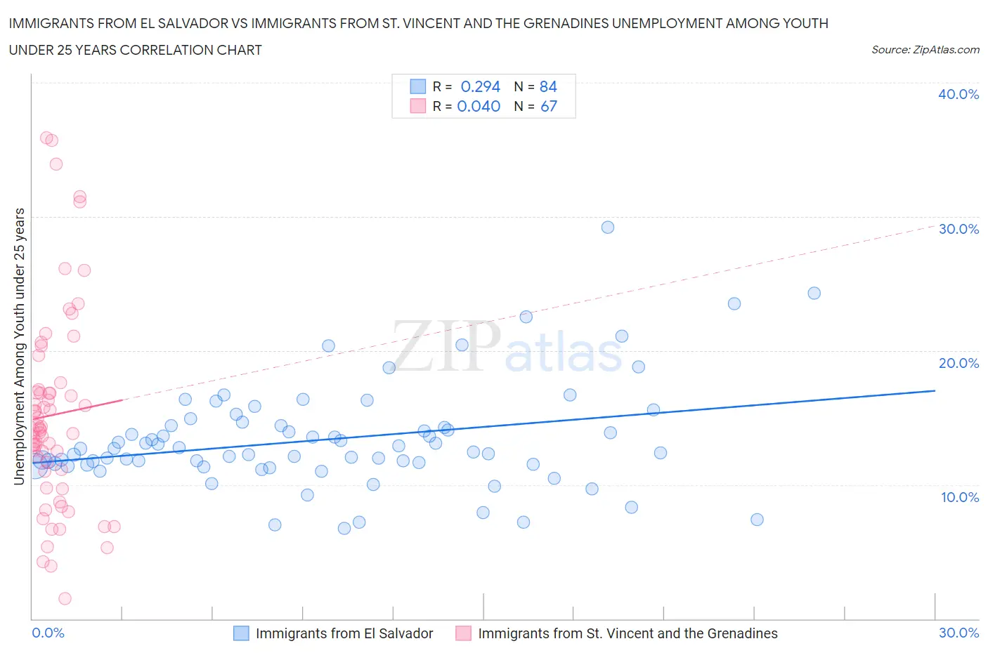 Immigrants from El Salvador vs Immigrants from St. Vincent and the Grenadines Unemployment Among Youth under 25 years