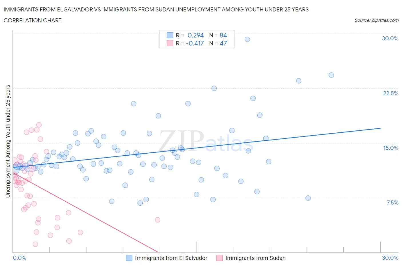 Immigrants from El Salvador vs Immigrants from Sudan Unemployment Among Youth under 25 years