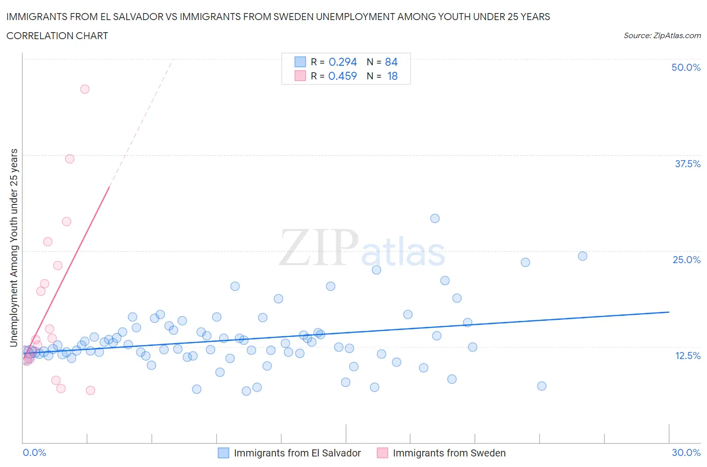 Immigrants from El Salvador vs Immigrants from Sweden Unemployment Among Youth under 25 years