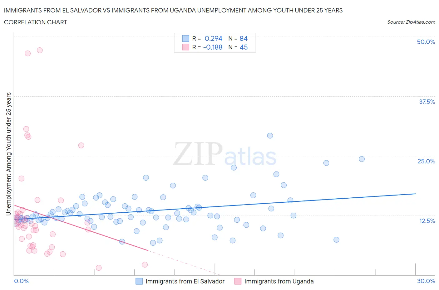Immigrants from El Salvador vs Immigrants from Uganda Unemployment Among Youth under 25 years