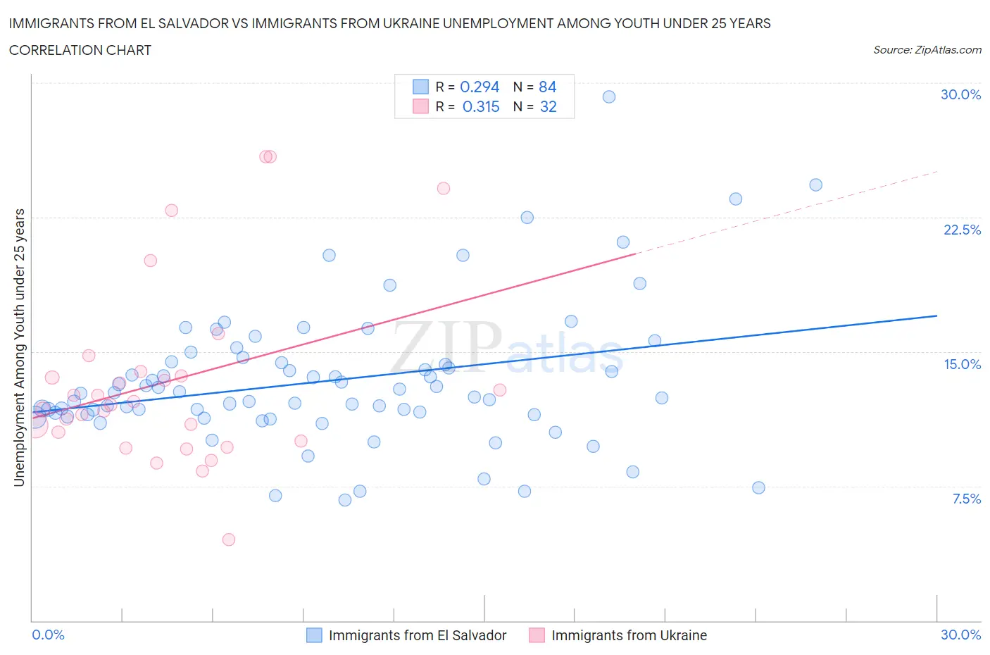Immigrants from El Salvador vs Immigrants from Ukraine Unemployment Among Youth under 25 years
